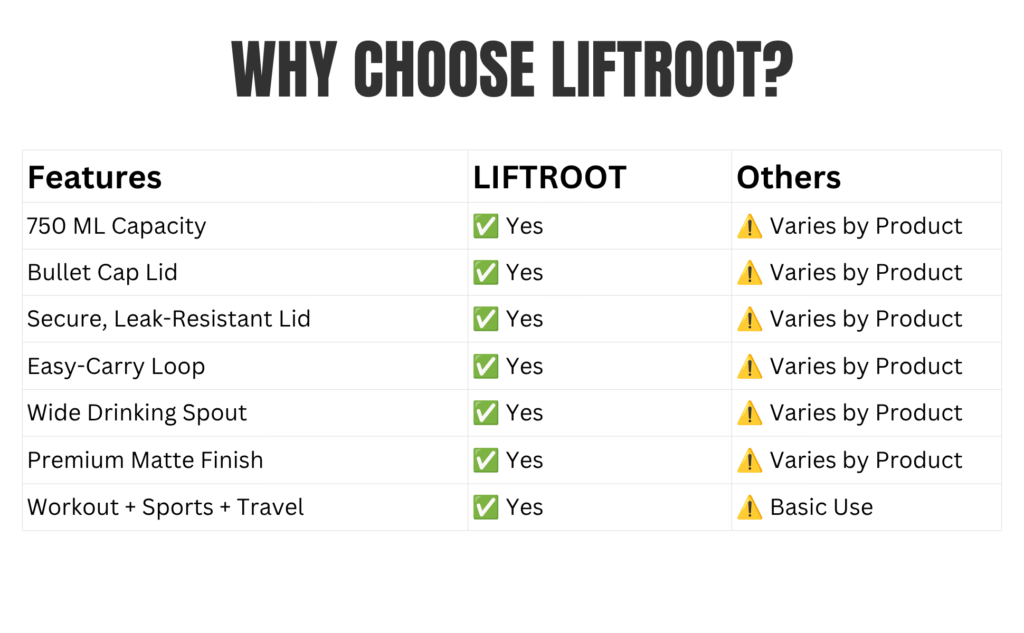 LIFTROOT 750ml Protein Shaker Bottle | BPA-Free Leak-Proof Gym Shaker 9 Why Choose LIFTROOT Shaker