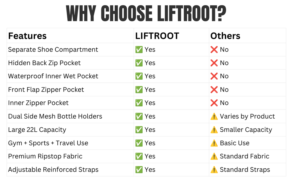 Sports Drawstring Bag with Shoe Compartment for Men & Women, 22L Waterproof Backpack 13 LIFTROOT Drawstring Backpack why choose liftroot